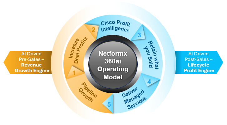Netformx 360ai—The Intelligence Layer for Cisco Partner Profit