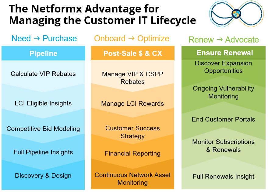 Netformx automates multivendor discovery, design & Cisco rewards