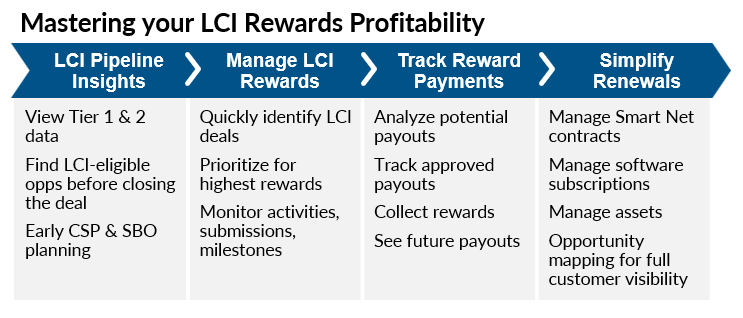 Mastering Lifecycle Incentives to Increase Reward Profitability