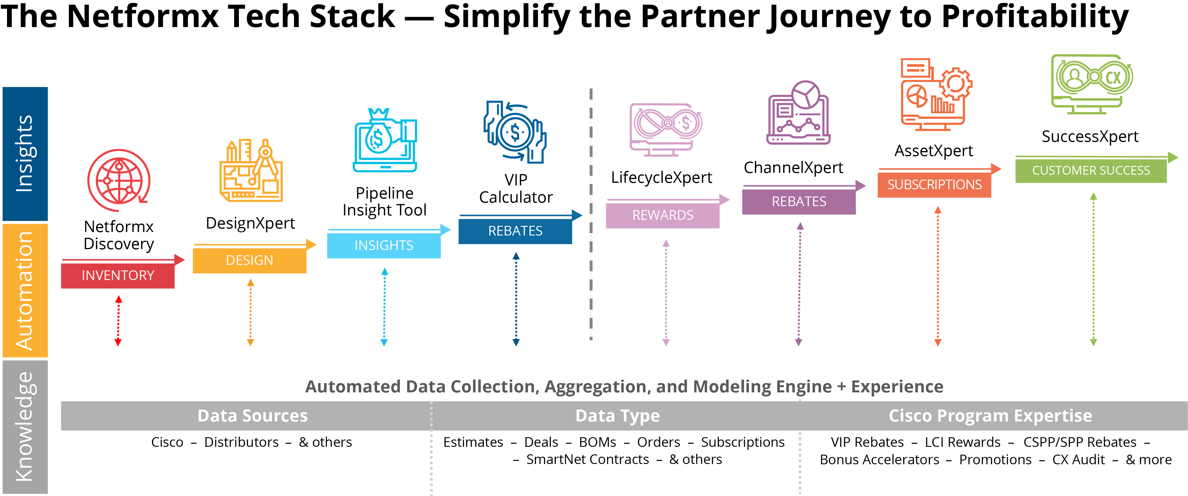 Netformx Applications - Simplify the Cisco Partner Journey to Profitability