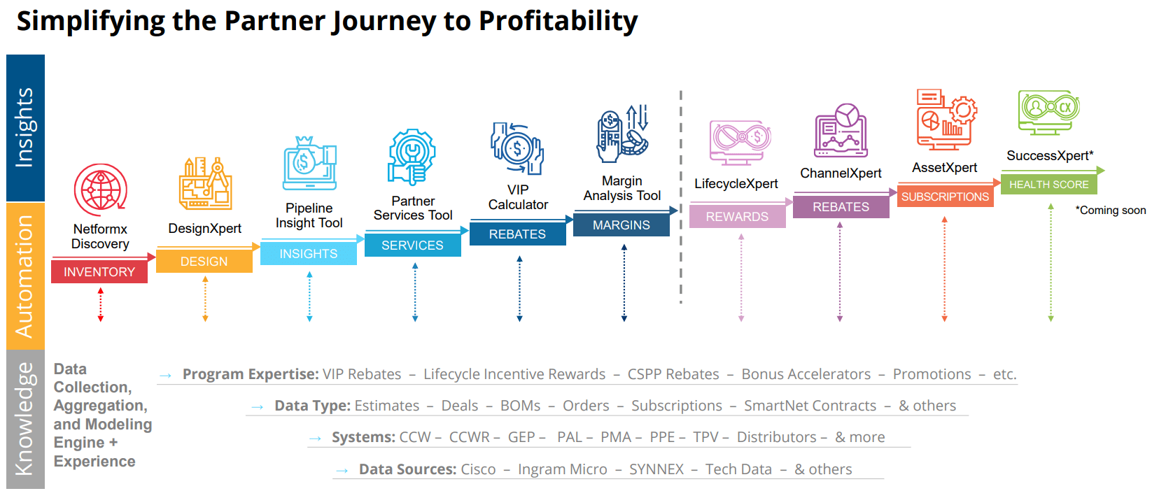 What is the ‘Secret Sauce’ behind Netformx tools for Cisco Partners?