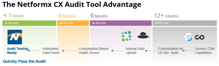 Cisco Partner Blog: Tooling fast pass for the CX Advanced Audit